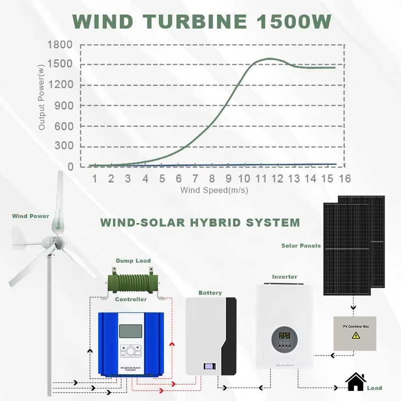 Solução de energia única Smara - Renewable Energy Us avaliação e preço